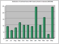 Indonesia H5N1 by month 20090617.jpg