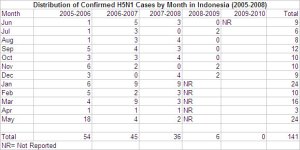 Table Indonesia H5N1 by month 20090617.jpg