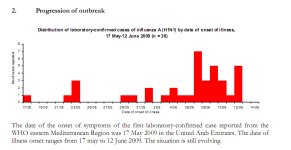 EMRO Onset Graph 20090620.jpg