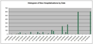 New Hospitalizations 20090619.jpg