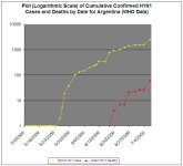 Argentina Cases and Deaths 20090711.jpg