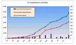 US H1N1  Hospitalizations and Deaths.jpg