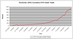 WW Cumulative deaths 20090730.jpg