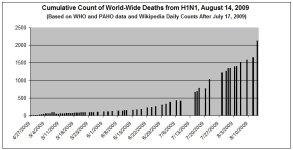 World-Wide cumulative H1N1 death counts 20090814.jpg