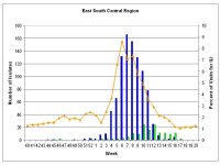 2007-2008 %ILI Southeast.jpg