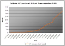 WW Cumulative deaths 20090905.jpg