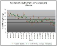 NYC deaths by week 20090922.jpg