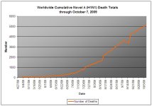 WW Cumulative deaths 20091007.jpg