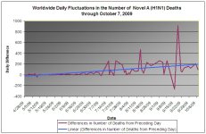 WW Daily Fluctuations of H1N1 Deaths 20091007.jpg