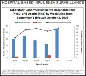 AK ILI hospitalizations oct 9.JPG