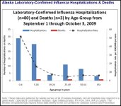 AK ILI hospitalizations by ages oct 9.JPG