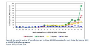 Week 42 ILI by age.JPG
