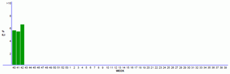 AK %ILI Week 41.gif