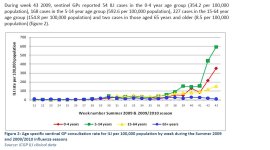 Week 43 ILI by age.JPG