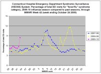 Connecticut Visits for Fever Flu.jpg