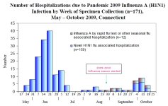 Connecticut Hospitalizations Due to Flu.jpg