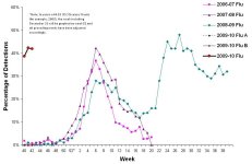 California Influenza 2005-2010.jpg