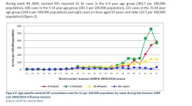 Week 44 ILI by age.JPG