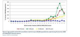 Week 45 ILI by age.JPG