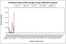 Arizona RSV Cases by Age.jpg