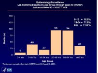 fatalities by age wk 35-40.JPG