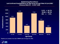 US hospitalizations by age wk 35-40.JPG