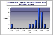 Count of H5N1 Countries by Year 2009.jpg