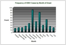 Frequency of H5N1 Cases by Month of Onse 20091231.jpg