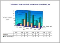 Comparsion of Human H5N1 Survivors by Year.jpg