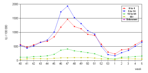 ILI per 100,000 Slovakia week 4.png