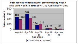 Week 4 ILI numbers..png