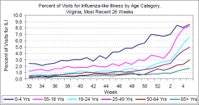 Week 5 VA ILI by Age.png