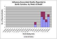 Week 8 NC Flu Deaths by week.jpg