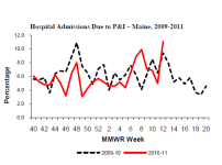 Week 12 ME Hospitalizations.png