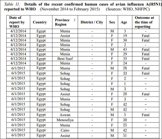 Click image for larger version

Name:	h5n1egyptfeb2015.JPG
Views:	383
Size:	115.3 KB
ID:	725350