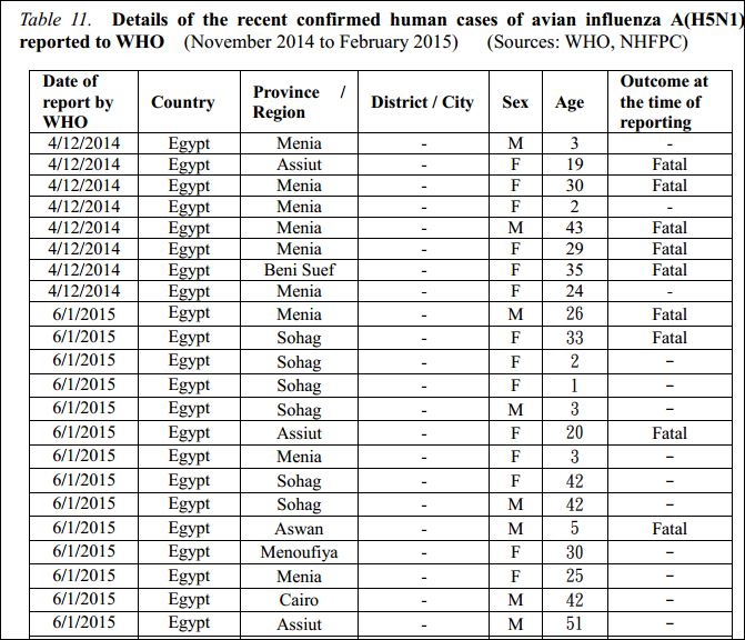 Click image for larger version

Name:	h5n1egyptfeb2015.JPG
Views:	372
Size:	115.3 KB
ID:	725350