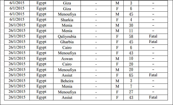 Click image for larger version

Name:	h5n1egyptfeb20151.JPG
Views:	138
Size:	80.9 KB
ID:	725351