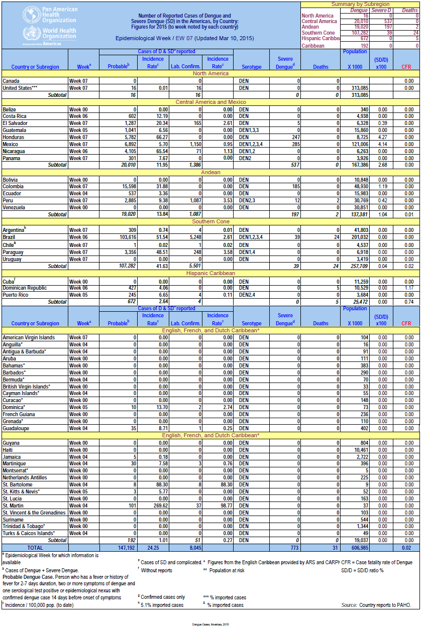 Click image for larger version

Name:	Dengue.png
Views:	111
Size:	222.1 KB
ID:	726899