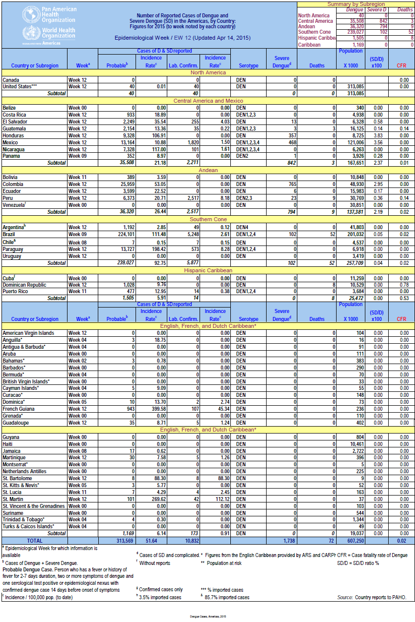 Click image for larger version

Name:	Dengue.png
Views:	112
Size:	219.2 KB
ID:	729638