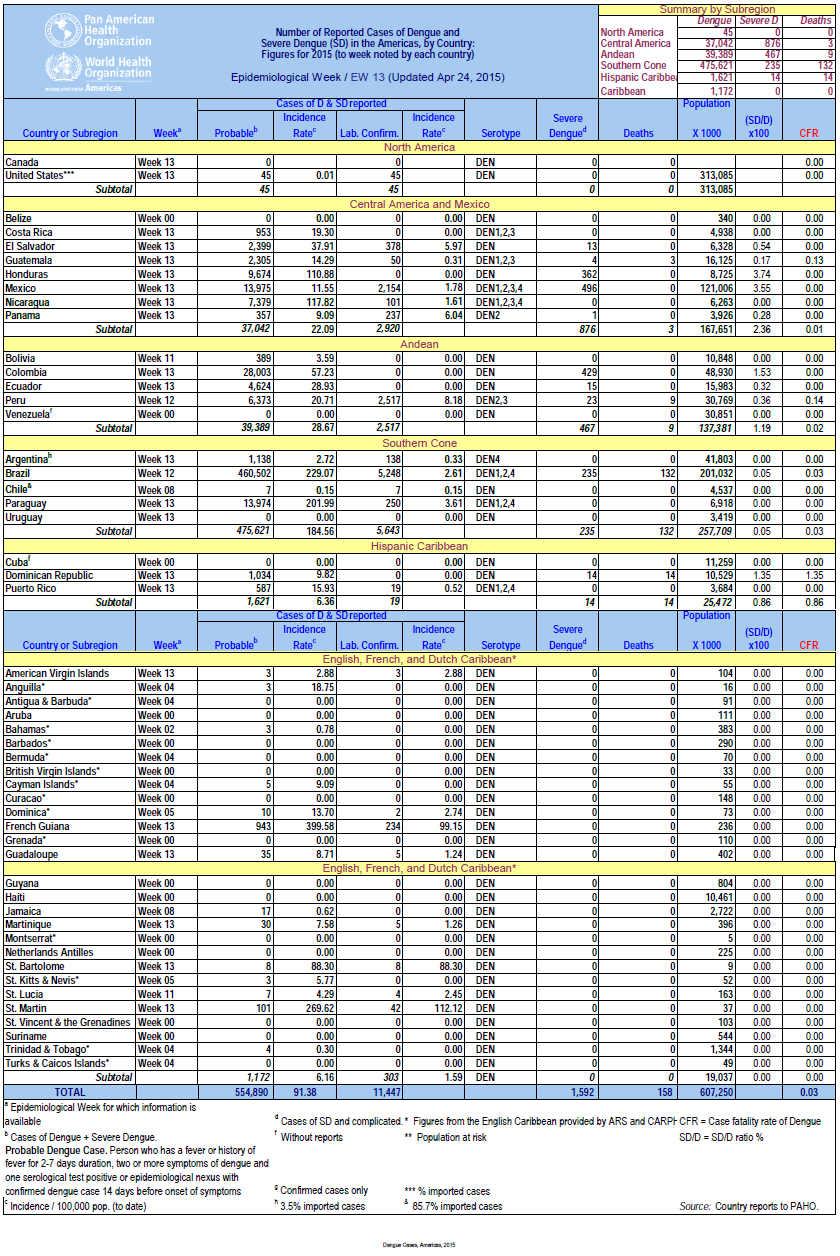 Click image for larger version

Name:	Dengue.png
Views:	109
Size:	227.9 KB
ID:	730238