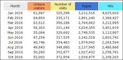 Click image for larger version

Name:	ftstatsthruoct16.JPG
Views:	26
Size:	41.0 KB
ID:	763203