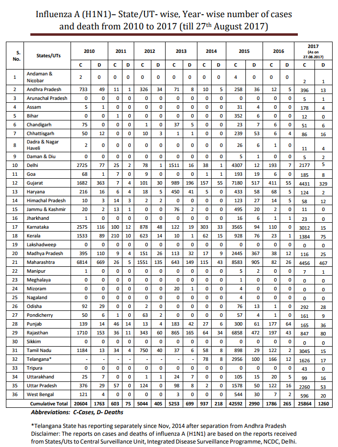 Click image for larger version

Name:	India H1N1.png
Views:	133
Size:	125.4 KB
ID:	781657