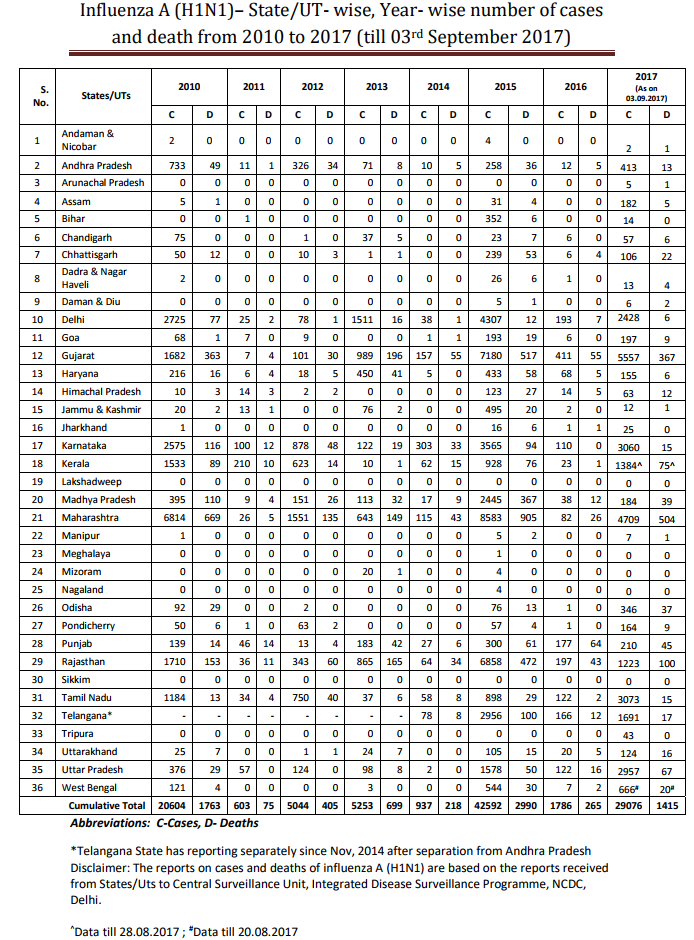 Click image for larger version

Name:	India H1N1.png
Views:	120
Size:	129.2 KB
ID:	781871