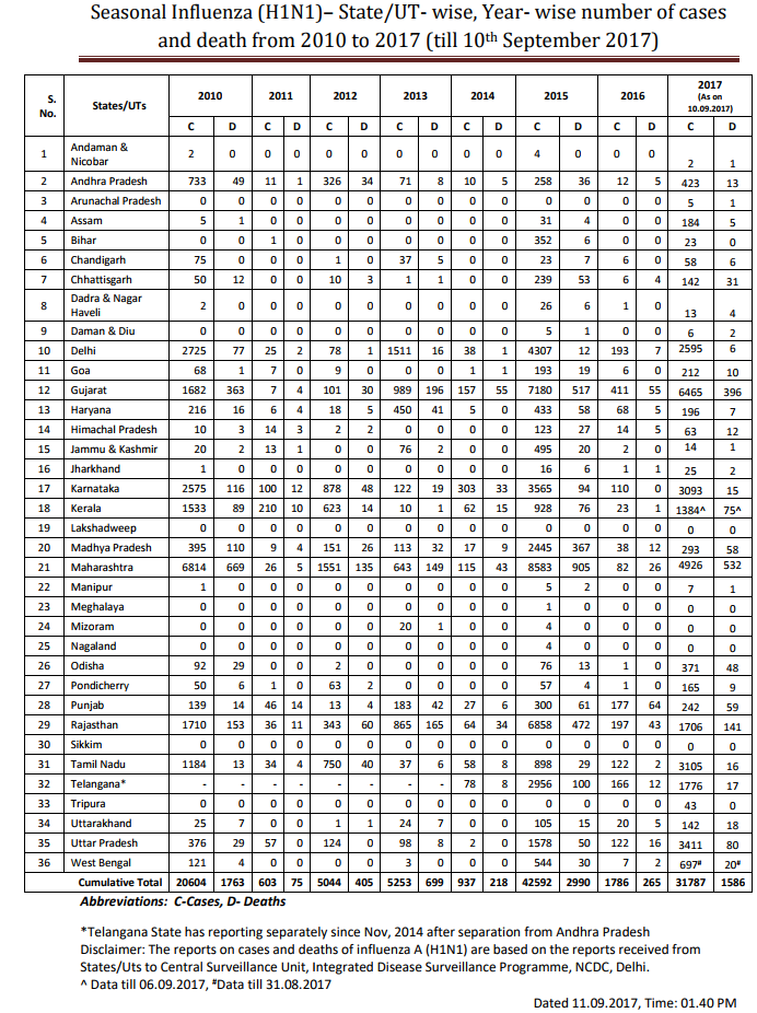 Click image for larger version

Name:	India H1N1.png
Views:	124
Size:	130.2 KB
ID:	782339