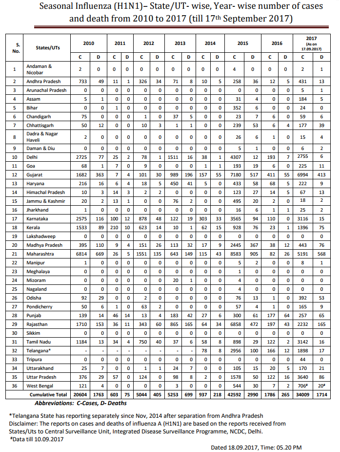 Click image for larger version

Name:	India H1N1.png
Views:	97
Size:	133.5 KB
ID:	782685