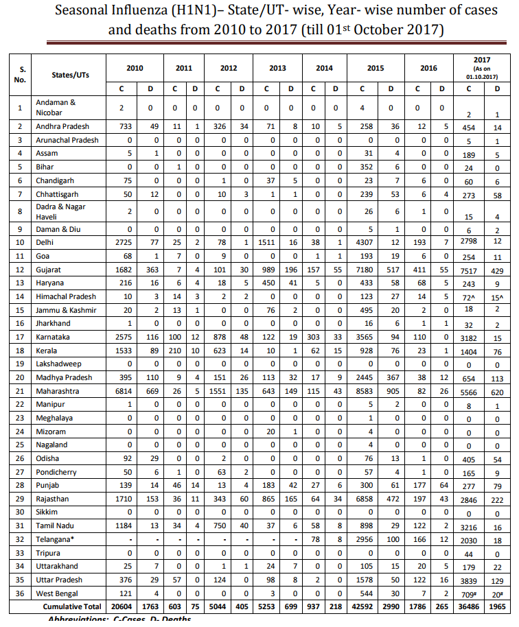 Click image for larger version

Name:	India H1N1.png
Views:	111
Size:	133.0 KB
ID:	783517