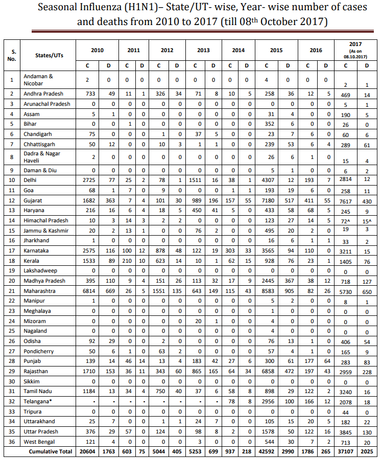 Click image for larger version

Name:	India H1N1.png
Views:	144
Size:	129.6 KB
ID:	783776