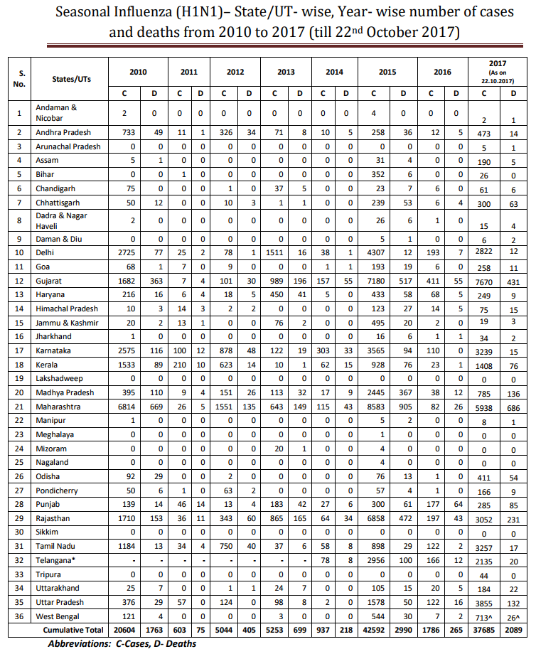Click image for larger version

Name:	India H1N1.png
Views:	136
Size:	133.6 KB
ID:	784837