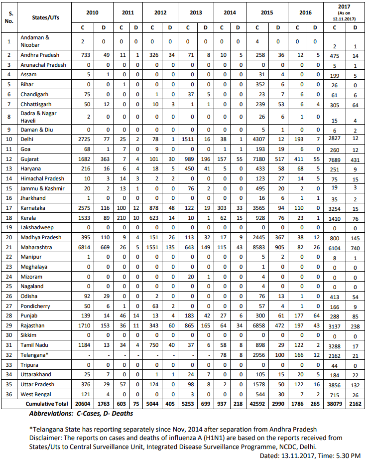 Click image for larger version

Name:	India H1N1.png
Views:	130
Size:	135.0 KB
ID:	785583