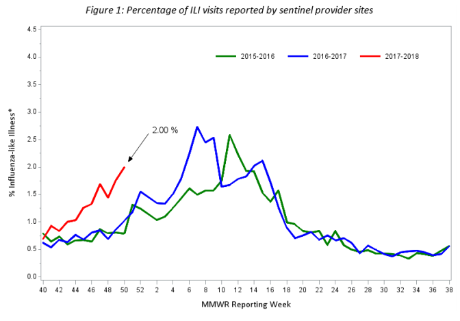 Us State By State Flu Reports 2017 18 Season 15 534 Confirmed Fatalities 80 000 Estimated Deaths Flutrackers News And Information